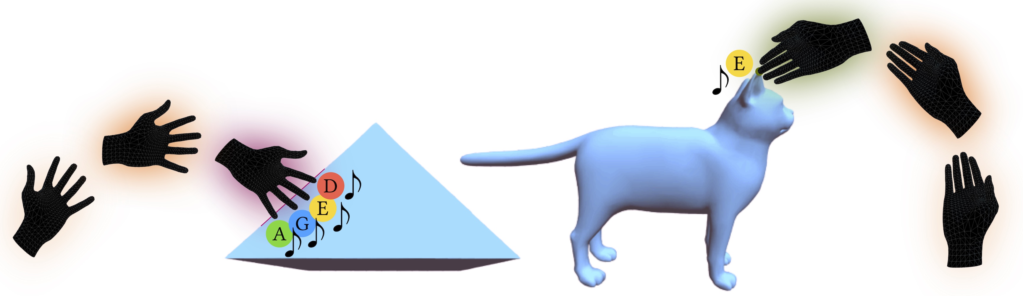A hand moves from the left to touch a pyramid with four fingers. As the hand moves closer, it glows more strongly. Each fingertip in contact with the pyramid has a musical note labeled with the letters A, G, E, and D, respectively. A hand also moves from the right to touch a cat's ear. As the hand moves closer, it glows more strongly. The fingertip in contact has a musical note labeled with the letter E.