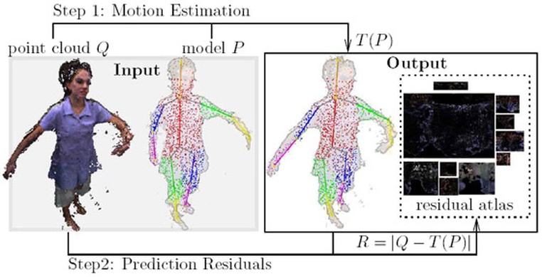 Post Image: Model Driven Compression of 3-D Tele-Immersion Data