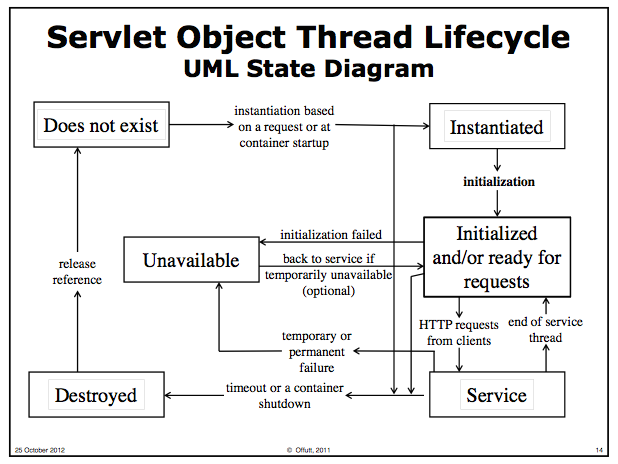 Image: Servlet lifecycle